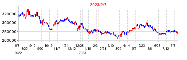 2023年2月7日 10:27前後のの株価チャート